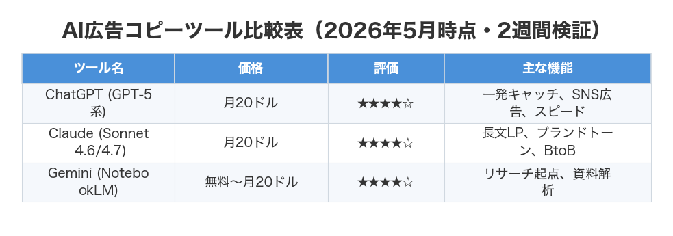 AI広告コピーツール比較表(2026年5月時点・2週間検証)