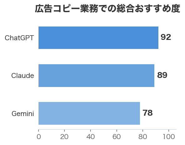 広告コピー業務での総合おすすめ度