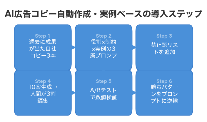 AI広告コピー自動作成・実例ベースの導入ステップ