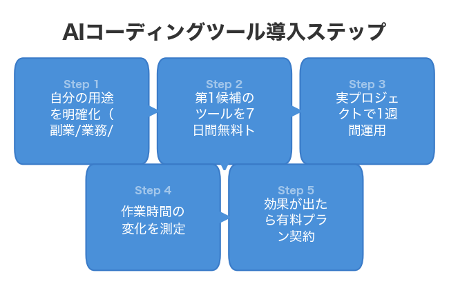 AIコーディングツール導入ステップ