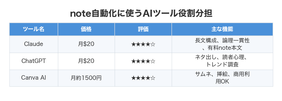 note自動化に使うAIツール役割分担