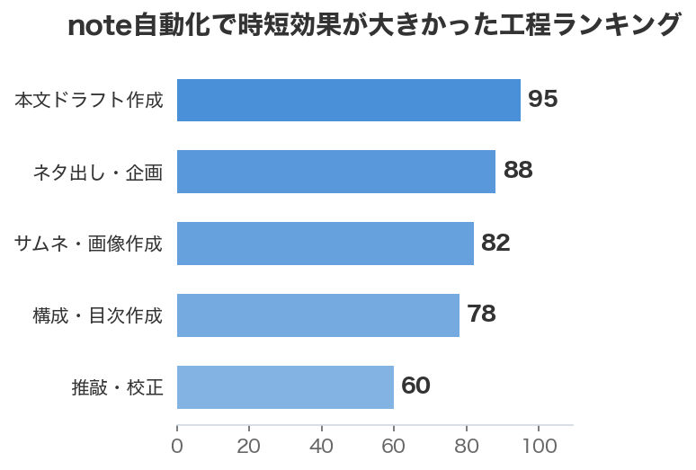 note自動化で時短効果が大きかった工程ランキング