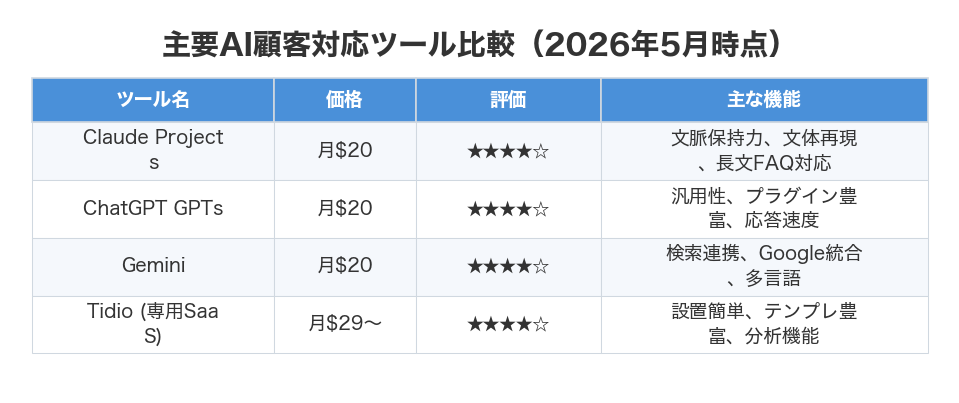 主要AI顧客対応ツール比較（2026年5月時点）