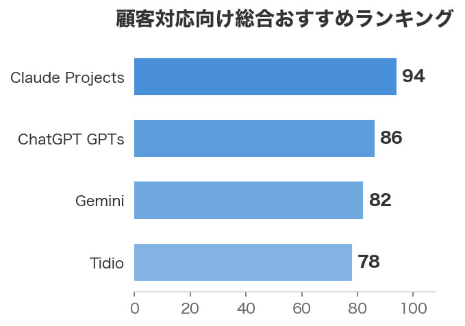 顧客対応向け総合おすすめランキング