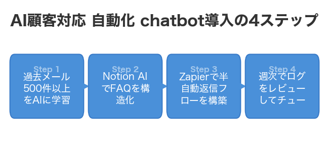AI顧客対応 自動化 chatbot導入の4ステップ