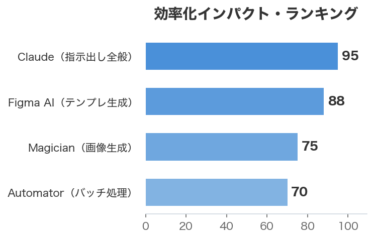 効率化インパクト・ランキング