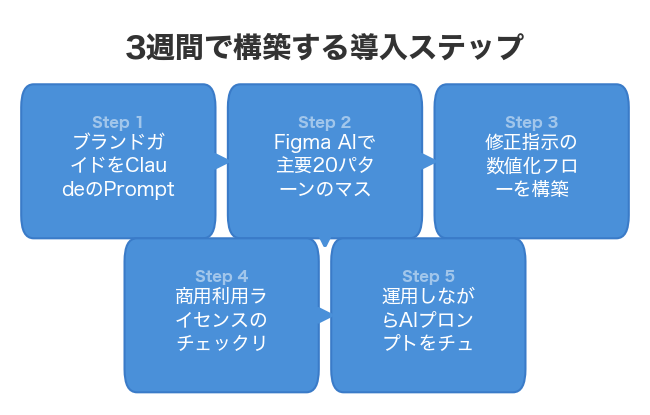 3週間で構築する導入ステップ