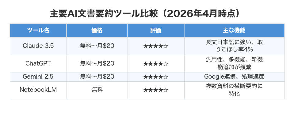 主要AI文書要約ツール比較（2026年4月時点）