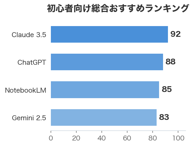 初心者向け総合おすすめランキング