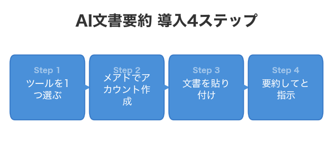 AI文書要約 導入4ステップ