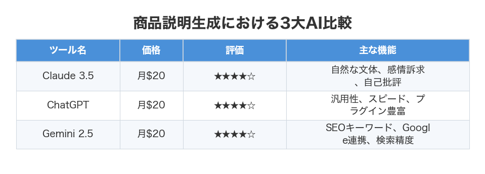 商品説明生成における3大AI比較