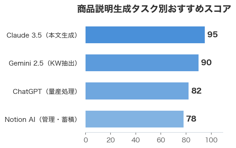 商品説明生成タスク別おすすめスコア