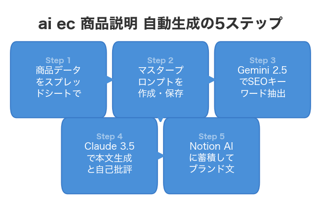 ai ec 商品説明 自動生成の5ステップ