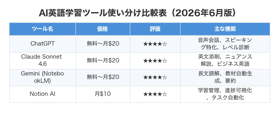 AI英語学習ツール使い分け比較表(2026年6月版)