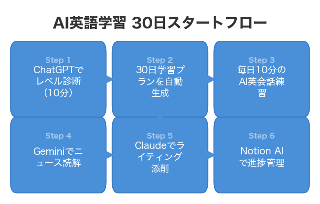 AI英語学習 30日スタートフロー