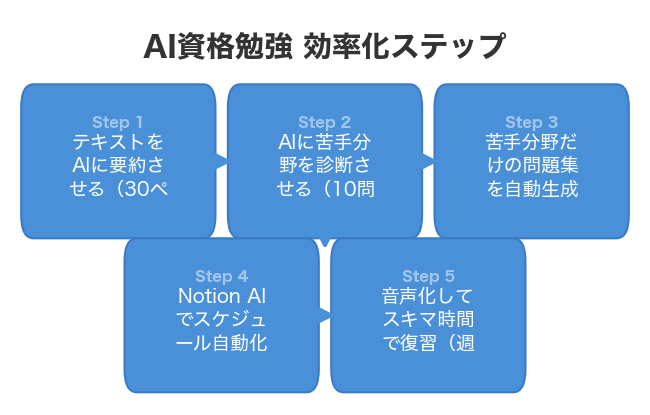 AI資格勉強 効率化ステップ