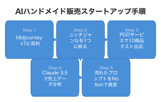 AIハンドメイド販売スタートアップ手順