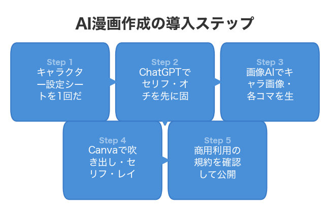 AI漫画作成の導入ステップ