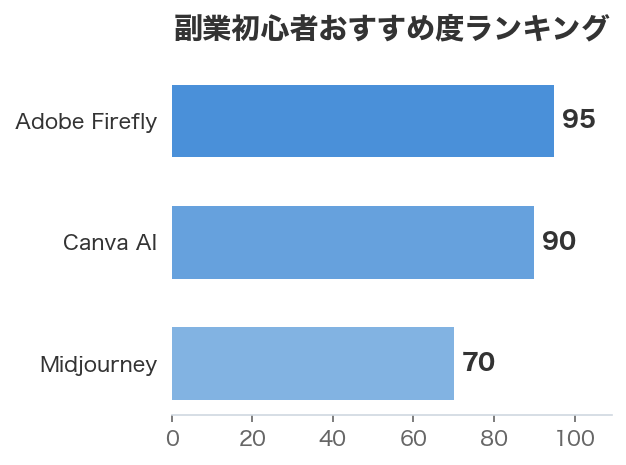 副業初心者おすすめ度ランキング
