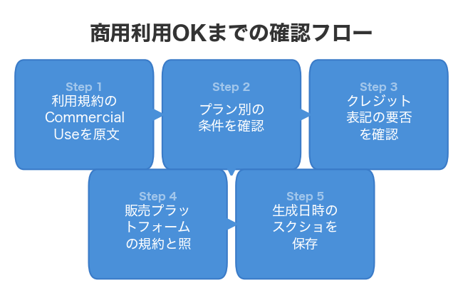 商用利用OKまでの確認フロー