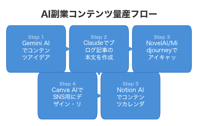 AI副業コンテンツ量産フロー