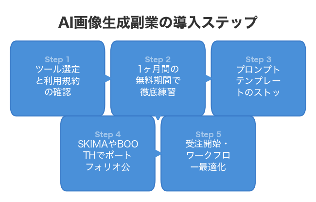 AI画像生成副業の導入ステップ