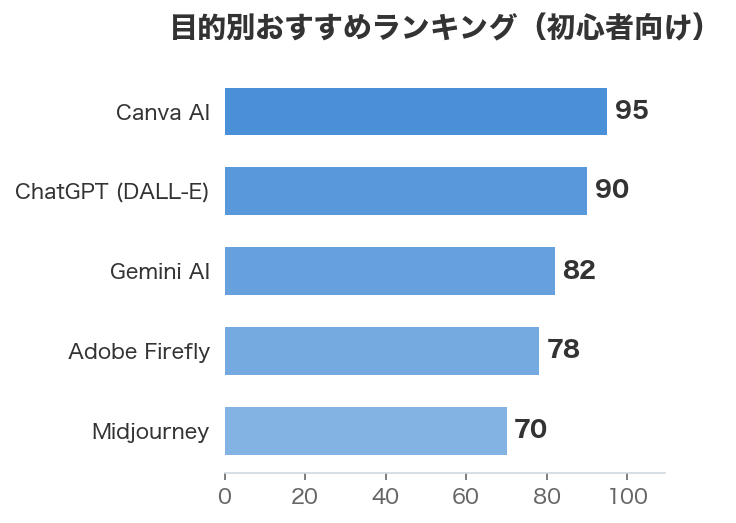 目的別おすすめランキング（初心者向け）