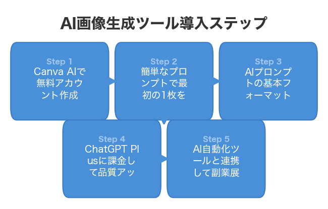 AI画像生成ツール導入ステップ