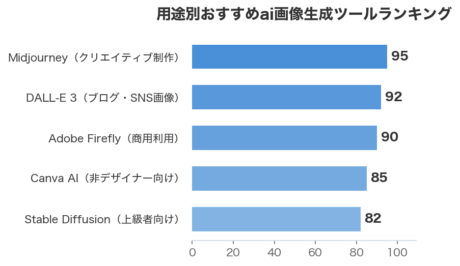 用途別おすすめai画像生成ツールランキング