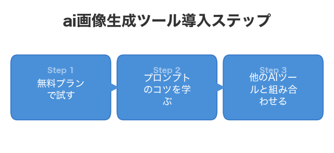 ai画像生成ツール導入ステップ