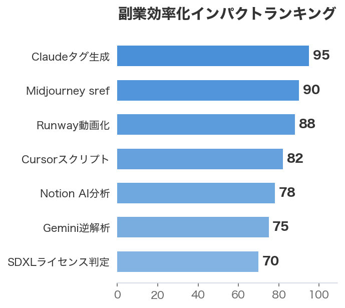 副業効率化インパクトランキング