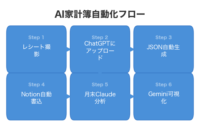 AI家計簿自動化フロー