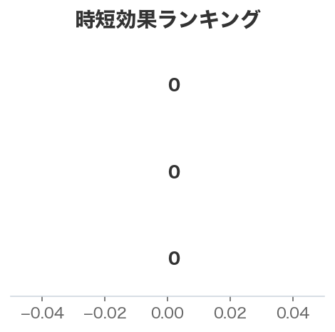 時短効果ランキング