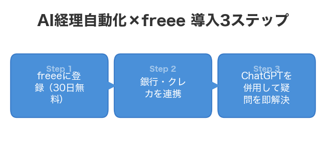 AI経理自動化×freee 導入3ステップ