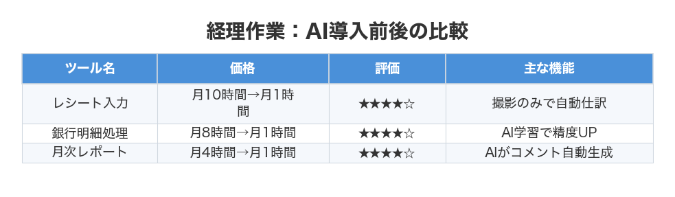 経理作業：AI導入前後の比較