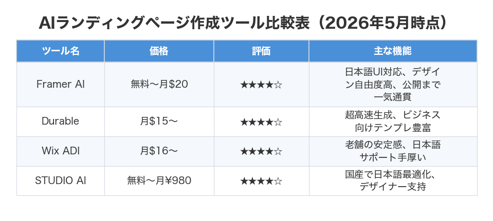 AIランディングページ作成ツール比較表(2026年5月時点)