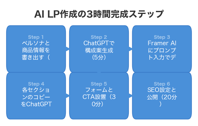 AI LP作成の3時間完成ステップ