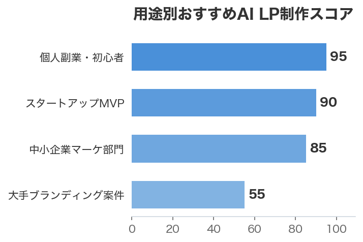 用途別おすすめAI LP制作スコア