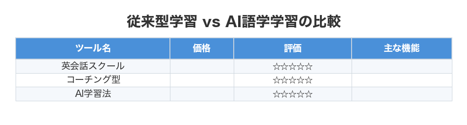 従来型学習 vs AI語学学習の比較