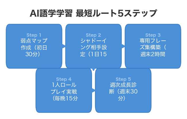 AI語学学習 最短ルート5ステップ