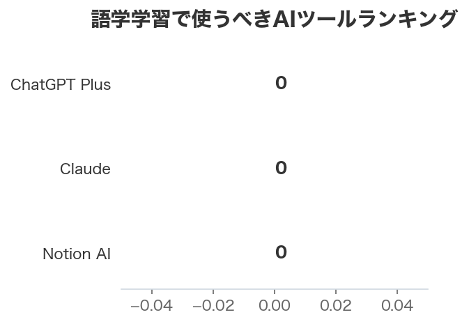 語学学習で使うべきAIツールランキング