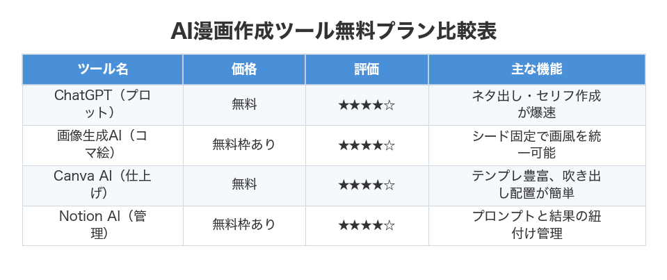 AI漫画作成ツール無料プラン比較表
