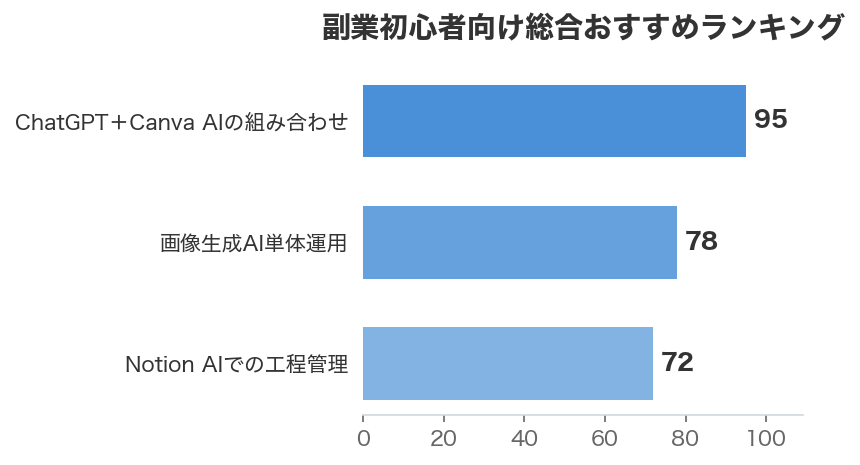 副業初心者向け総合おすすめランキング