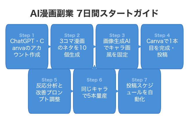 AI漫画副業 7日間スタートガイド