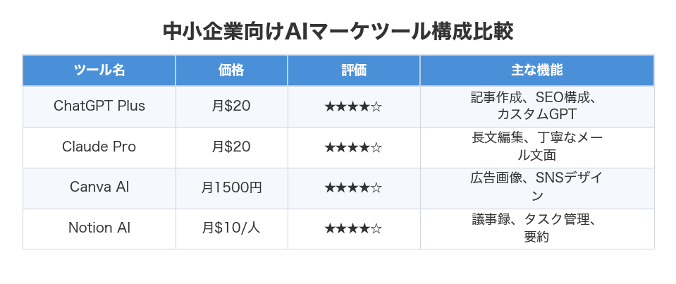 中小企業向けAIマーケツール構成比較