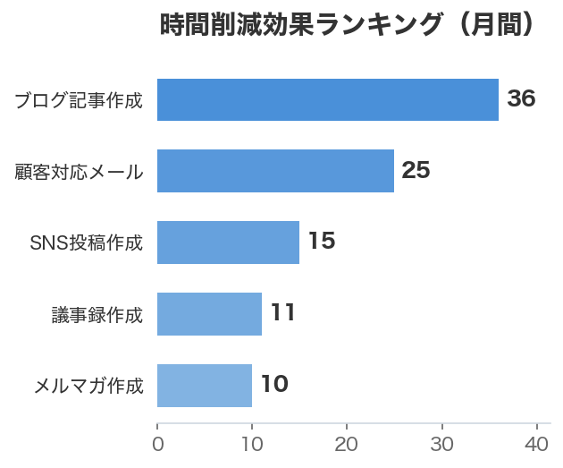 時間削減効果ランキング(月間)
