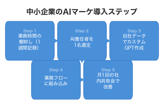 中小企業のAIマーケ導入ステップ