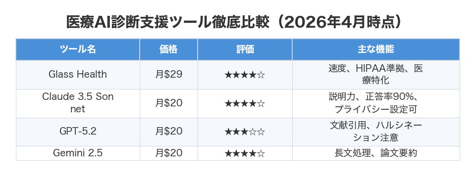 医療AI診断支援ツール徹底比較（2026年4月時点）