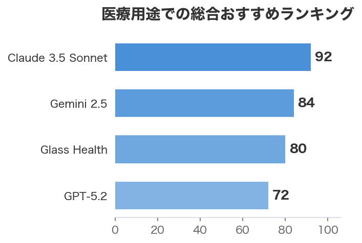 医療用途での総合おすすめランキング