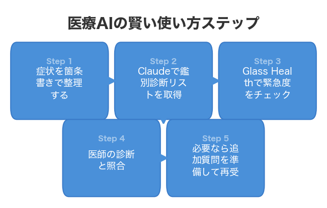 医療AIの賢い使い方ステップ